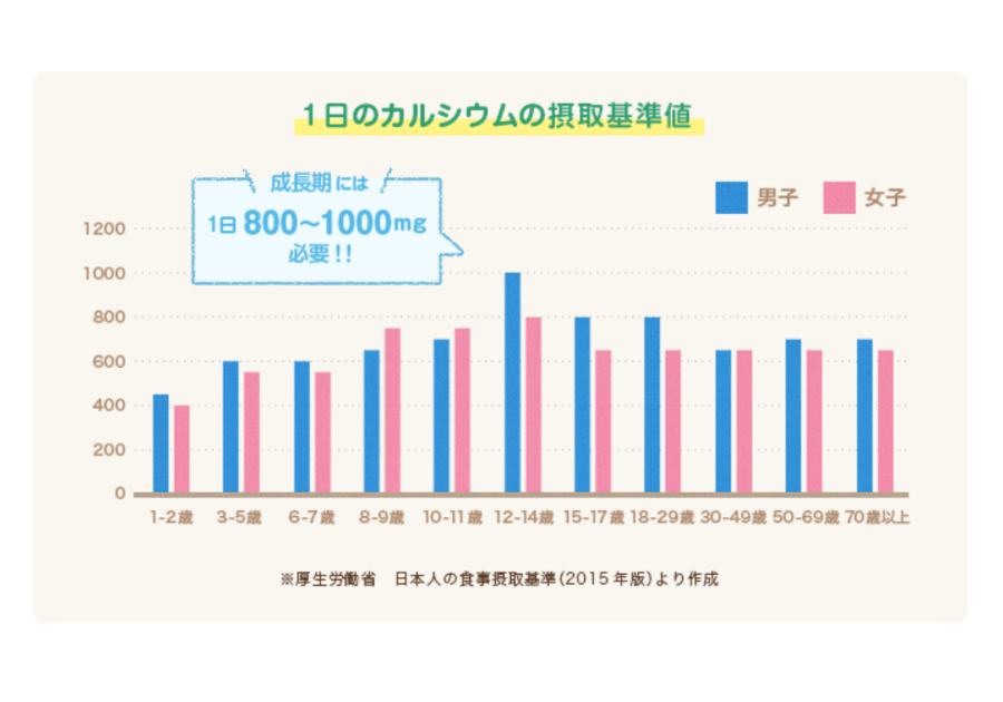 １日のカルシウム摂取基準値